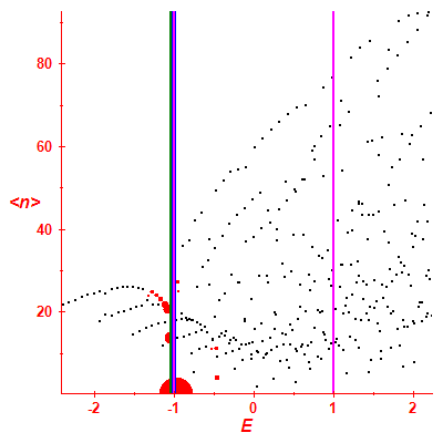 Peres lattice <N>